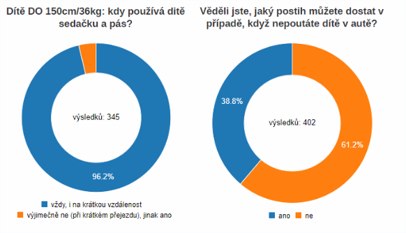 tz-detekce-nepripoutanych-osob-na-vsech-sedadlech-jiz-od-zari-2019-08