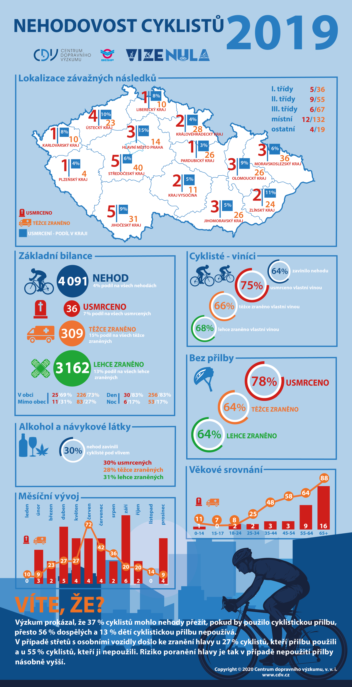 nehodovost-cyklistu-v-infografice-2019