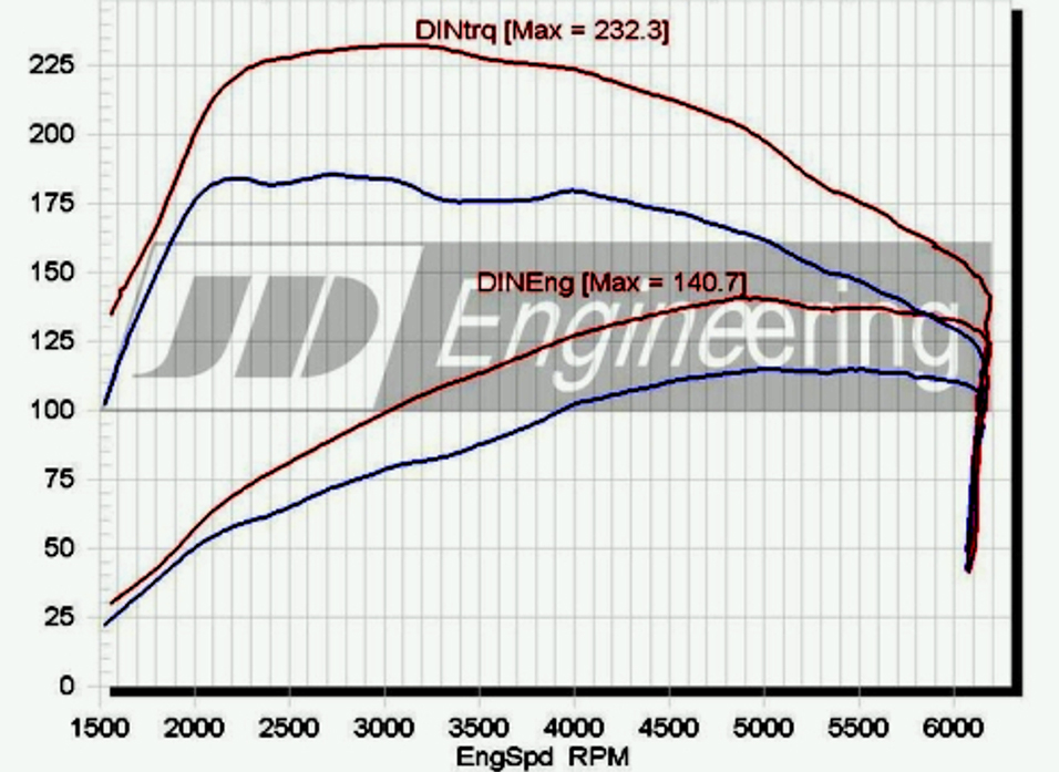 Graf závislosti výkonu a krouticího momentu na otáčkách motoru 1.2 TSI od jiného úpravce. Znalost průběhu obou křivek a přizpůsobení výběru listu vrtule k těmto výkonům podstatně ovlivňuje výkony letadla.