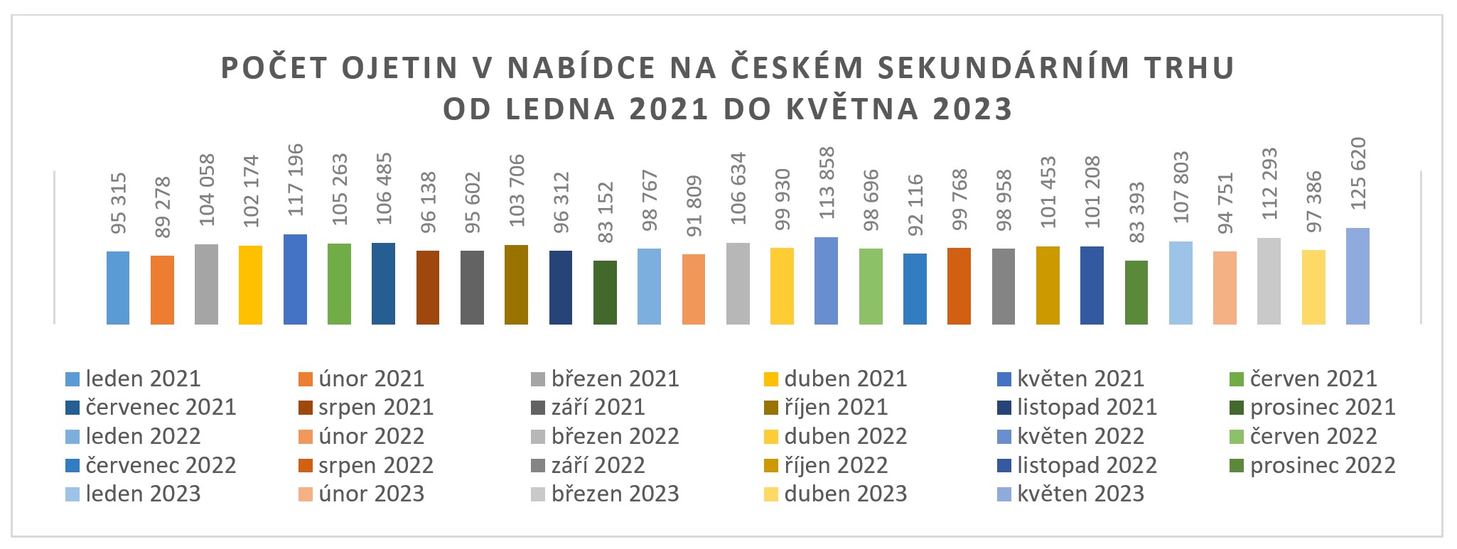 graf-pocet-ojetin-v-nabidce-01-2021-05-2023